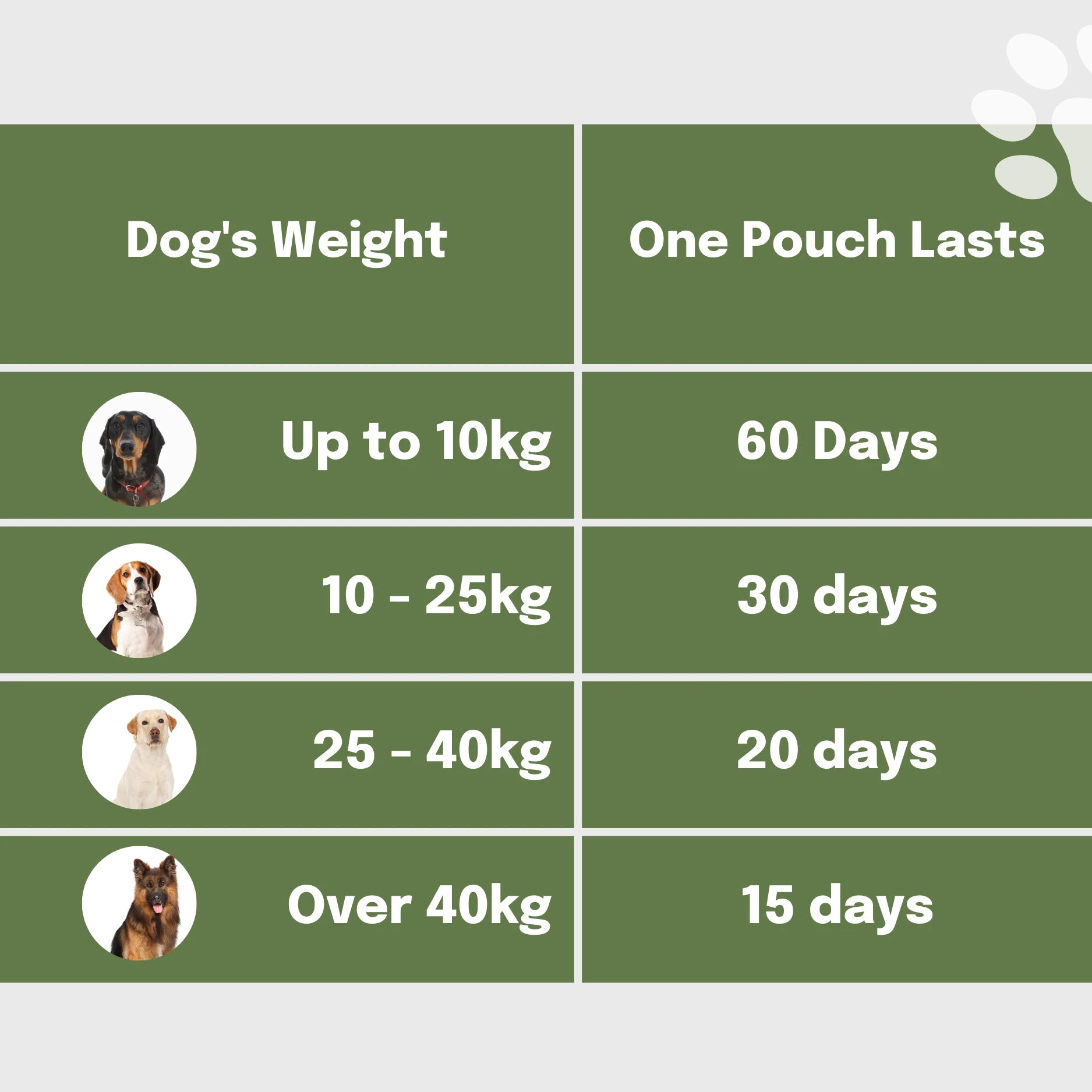 How long a pouch of Super Shrooms mushroom supplement will last your dog based on their size